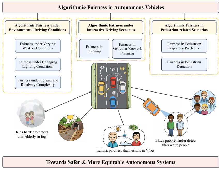 Overview of algorithmic fairness in autonomous vehicles
