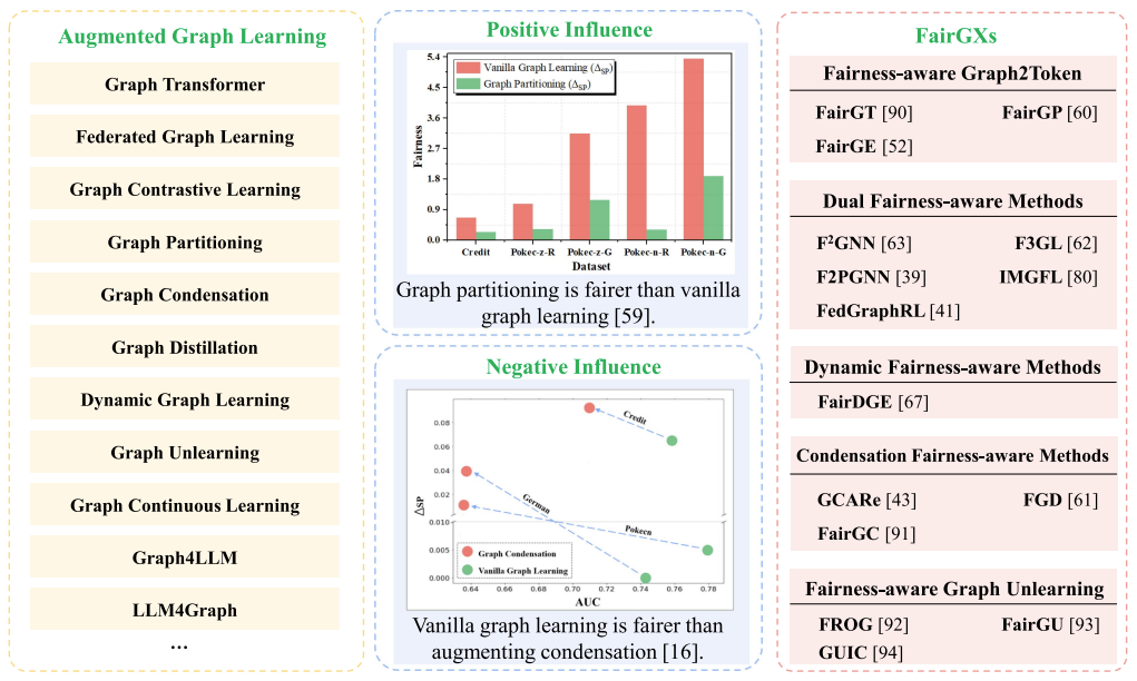 Overview of fairness in augmented graph learning